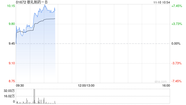 歌礼制药-B盘中涨超7% 公司获纳入MSCI全球小盘股指数