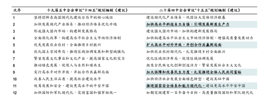 诺德基金:“十五五”规划建议落地,这些行业或迎历史性机遇