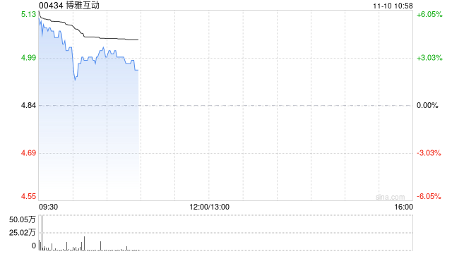 博雅互动现涨超3% 预计前九个月纯利同比增长约105%至115%