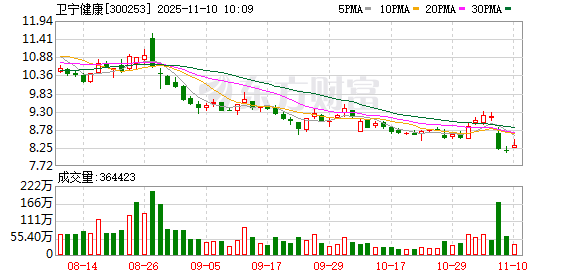 医疗信息化龙头卫宁健康换帅 前三季度净亏损2.41亿元