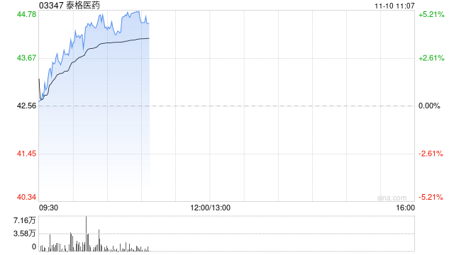 泰格医药现涨近5% 第三季归母净利润6.37亿元同比增加98.73%