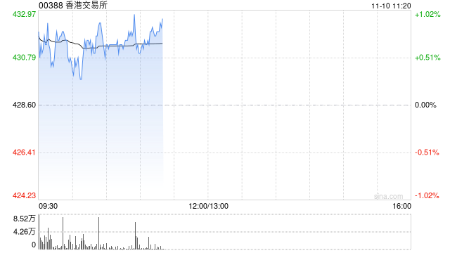 星展：上调香港交易所日均成交额预测 重申“买入”评级