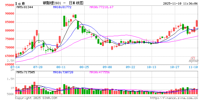 午评|国内期货主力合约涨跌互现 碳酸锂涨超6%