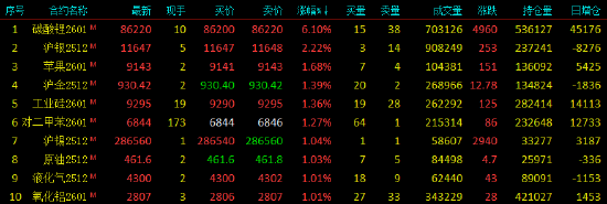 午评|国内期货主力合约涨跌互现 碳酸锂涨超6%