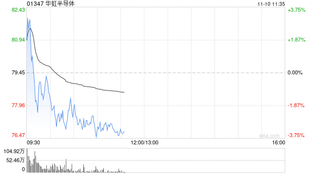 中银国际：上调华虹半导体目标价至94.5港元 AI相关需求持续
