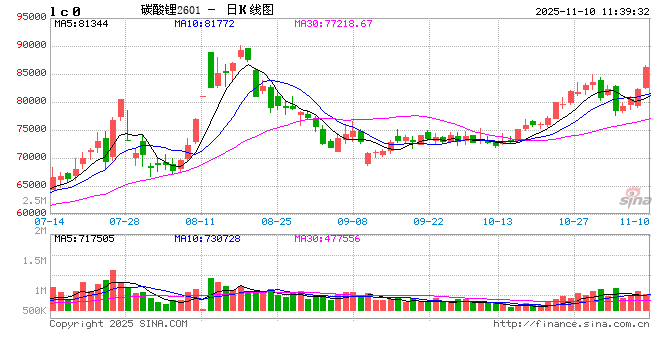期货午评：碳酸锂涨6%，沪银涨2%，苹果、沪金、工业硅涨1%；玻璃跌3%，集运欧线跌2%，焦煤、焦炭、沥青跌1%