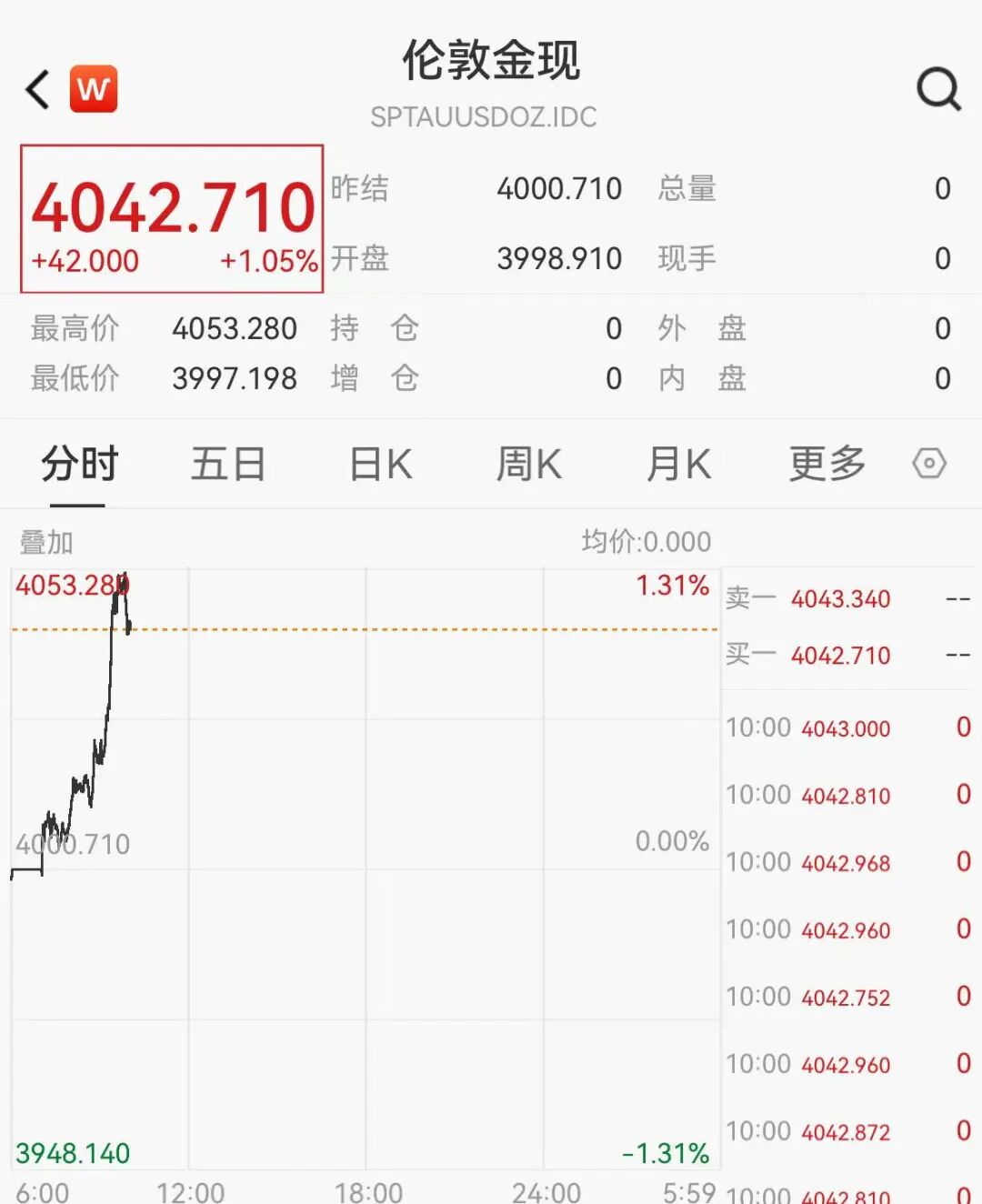 黄金突然直线拉升，多只概念股大涨，湖南黄金涨超5%