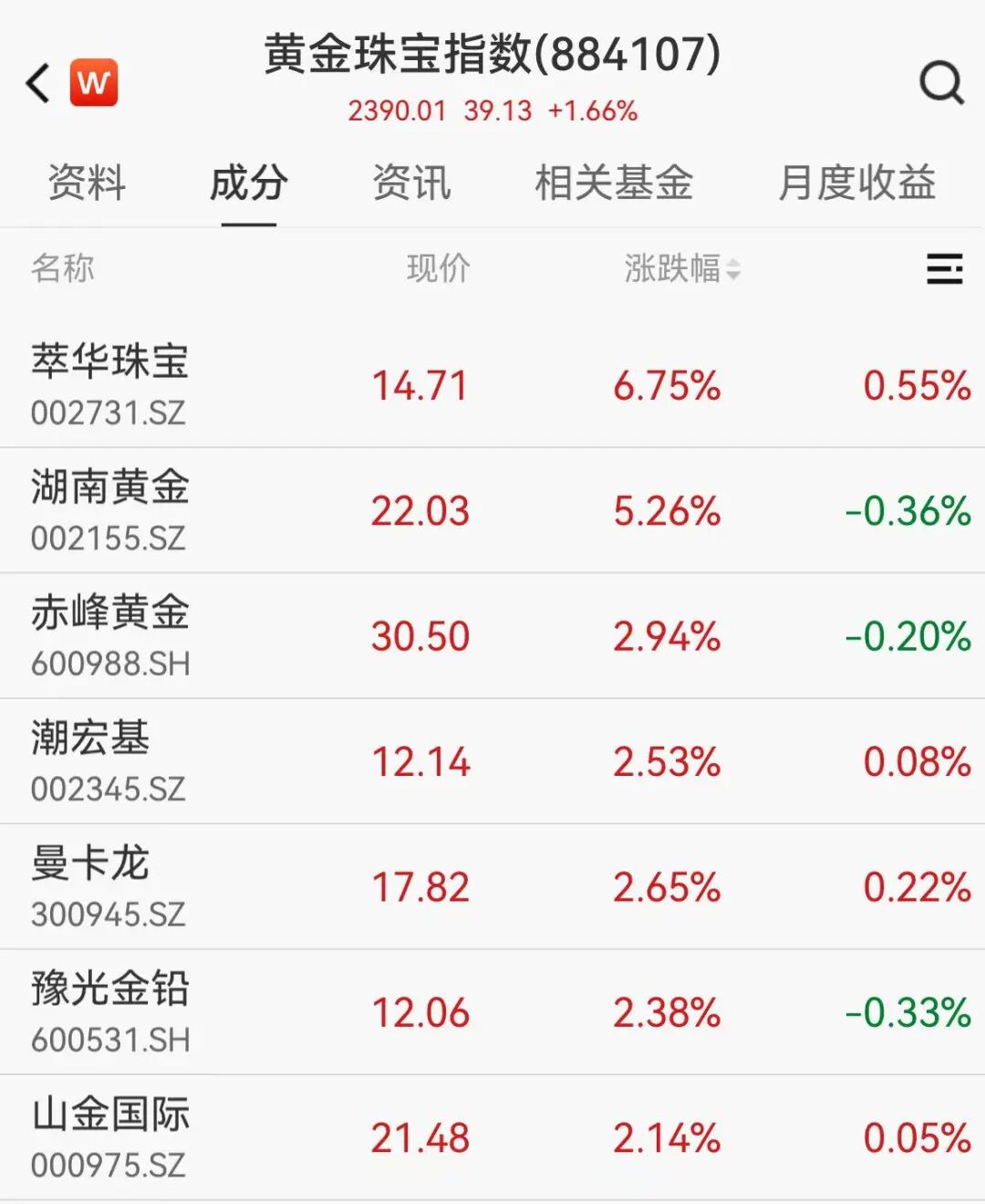 黄金突然直线拉升，多只概念股大涨，湖南黄金涨超5%