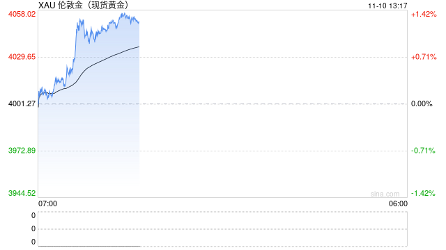 近30年来全球央行黄金持有量首超美债！金价年初至今上涨近50%，较十年前上涨约300%
