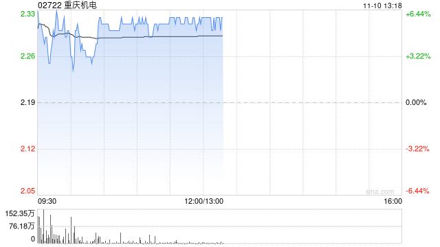重庆机电午后涨逾6% 机构指旗下重庆康明斯为发电机龙头