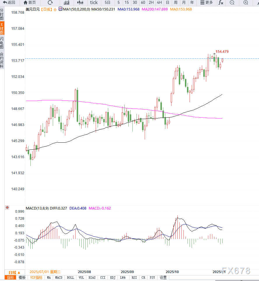 美元支撑日元承压，USD/JPY 维持高位约153.90，日本央行政策前景仍不明朗
