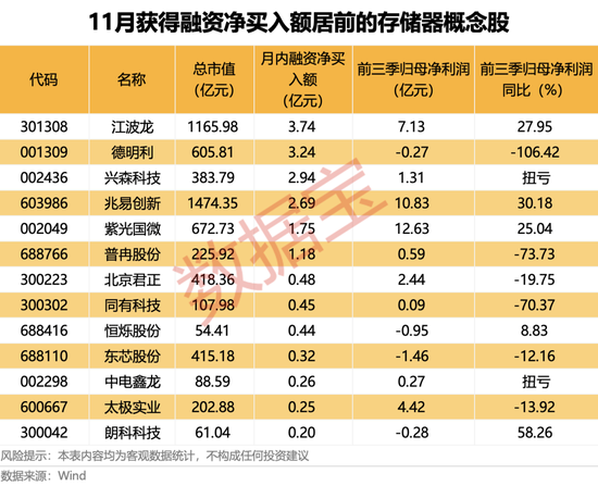 存储供应链震动！龙头将涨价50%，热门股“20cm”涨停！机构看好上行周期，杠杆资金加仓多股