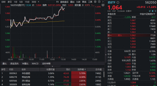 AH医药资产午后发力，A股最大医疗ETF冲高1.66%！港股通创新药直线拉升，520880溢价涨1%