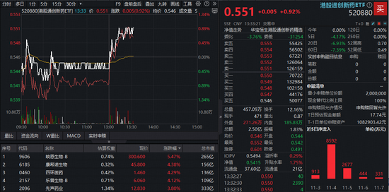 AH医药资产午后发力，A股最大医疗ETF冲高1.66%！港股通创新药直线拉升，520880溢价涨1%