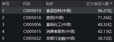 午后继续拉升！“茅五泸汾洋”集体猛攻，食品ETF（515710）摸高3.8%！近百亿主力资金涌入