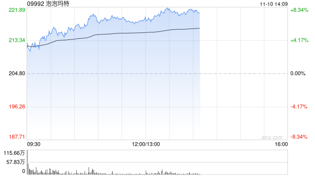 泡泡玛特午后涨超7% 华创证券维持“强推”评级