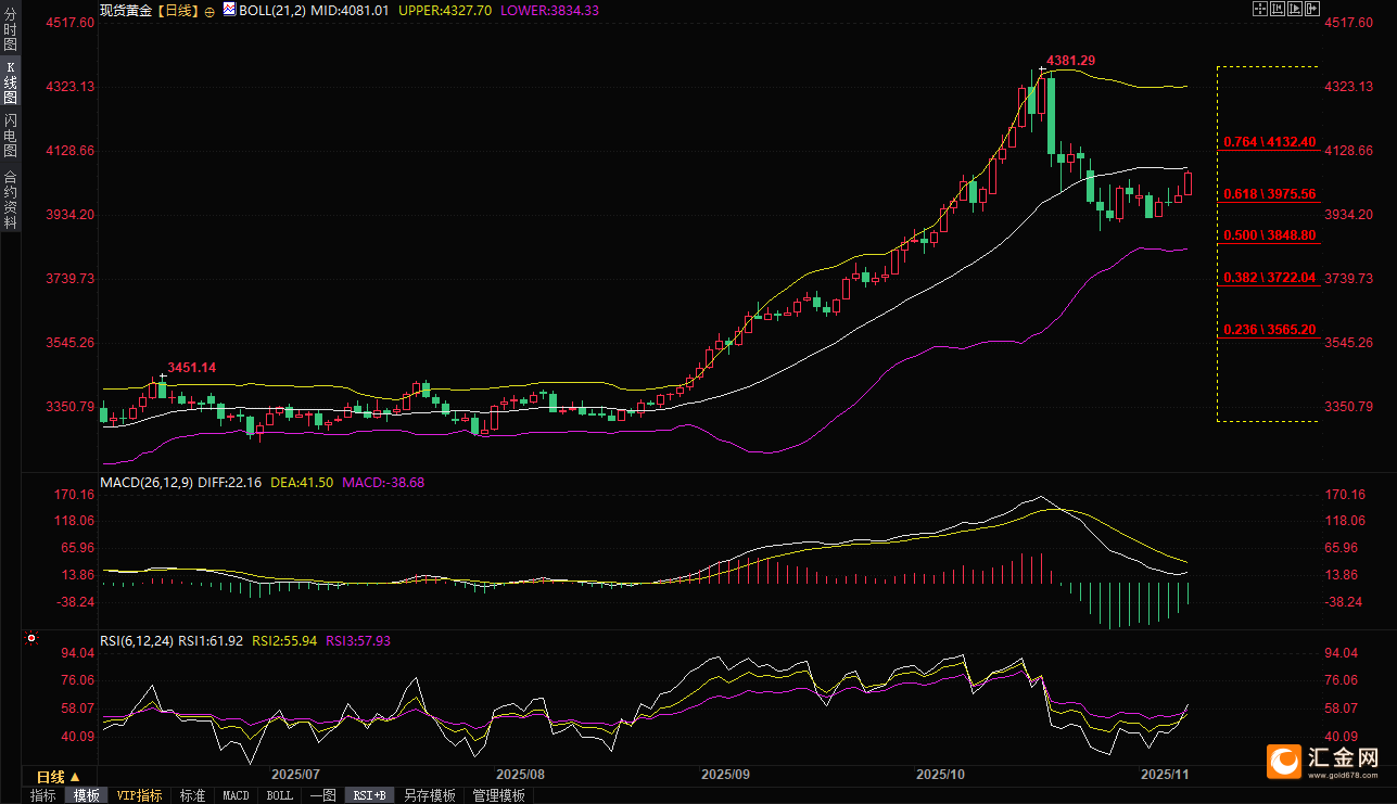 美国经济增长担忧+美联储降息预期，金价创近两周新高