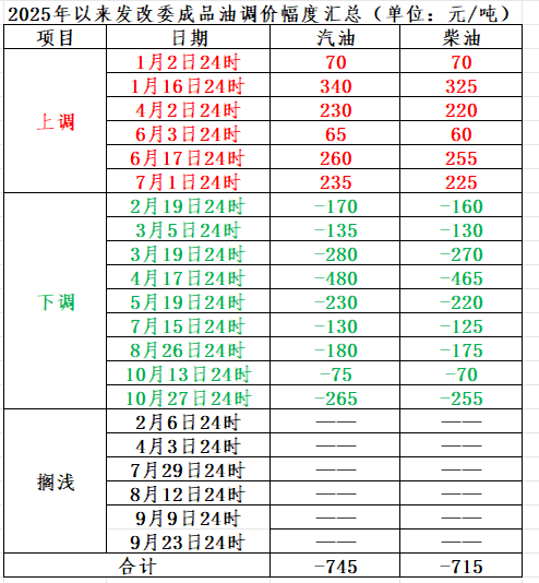 今晚24时，成品油价或迎年内第七次上调