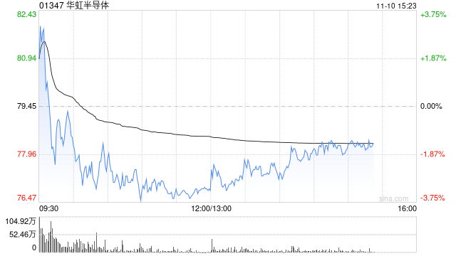 中金：上调华虹半导体目标价至110港元 维持“跑赢行业”评级