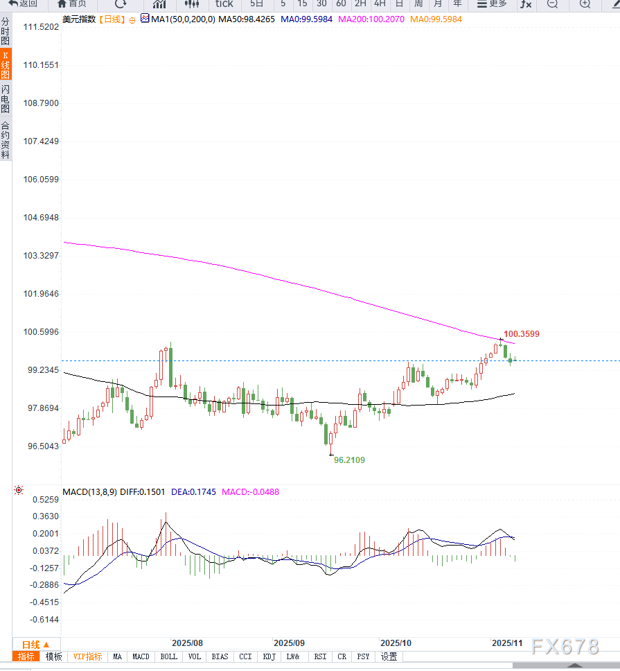 美政府停摆有望结束提振美元指数,DXY回升至99.65附近,但经济数据承压