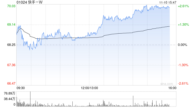 中信里昂：料快手-W第三季经调整盈利增23% 维持“跑赢大市”评级