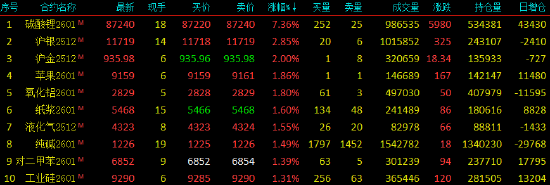 收评|国内期货主力合约涨多跌少 碳酸锂涨超7%