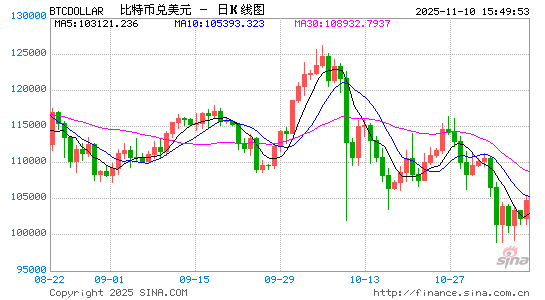 加密货币大涨 市场预期美政府停摆或很快结束