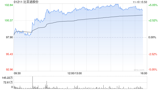 高盛：比亚迪股份对海外扩张有信心 维持“买入”评级