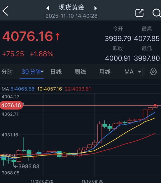 黄金惊现“爆炸性”行情!金价暴涨75美元