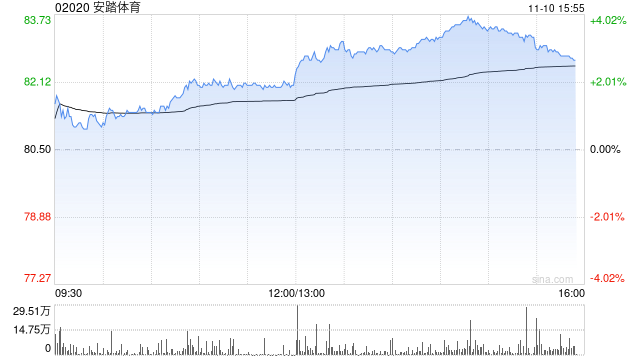 西部证券：维持安踏体育“买入”评级 户外品牌维持高增