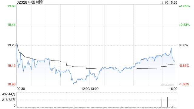 中金：升中国财险目标价至19.1港元 顺势出海大有可为
