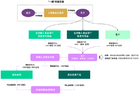 世界黄金协会深度解读：中国黄金市场增值税新政影响几何？