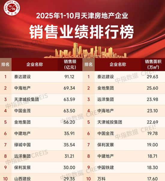 远洋集团位列天津房地产市场销售前三