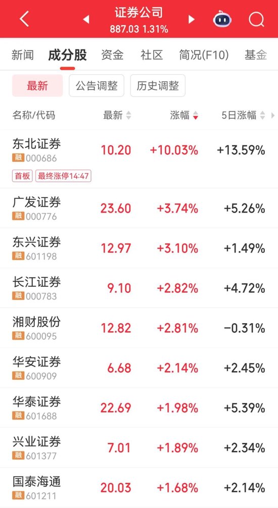 5分钟,直线涨停!低价股异动