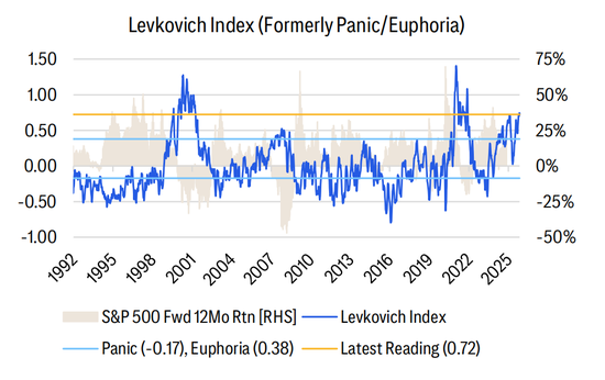 美股大量多头“口是心非”:嘴上说怕AI泡沫,手上却狂买股票!