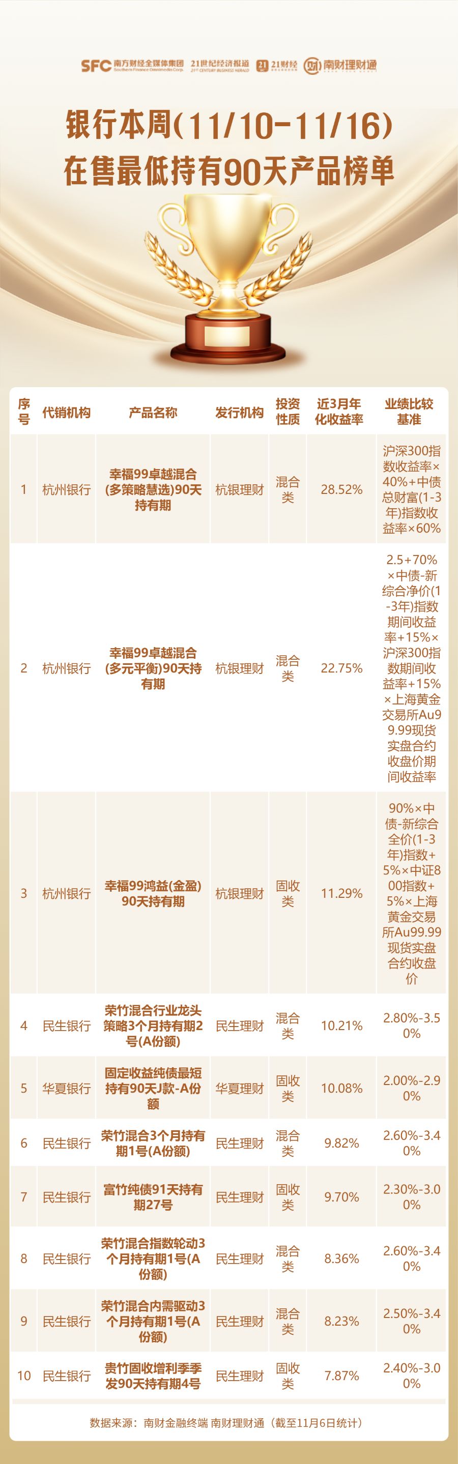 本周在售最低持有期产品哪家强？