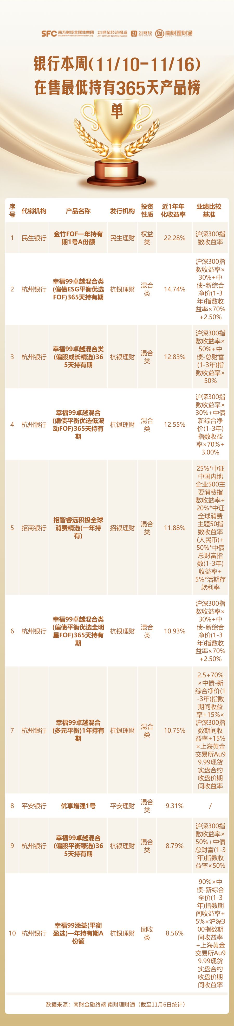 本周在售最低持有期产品哪家强?