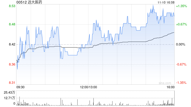 华西证券：首予远大医药“增持”评级 核药释放增长新动能