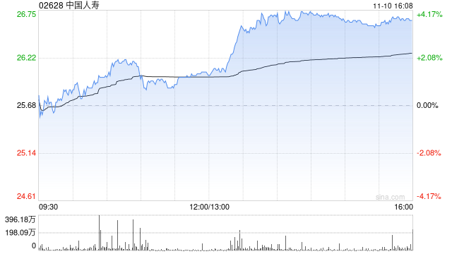 高盛:料中国人寿今年全年派息同比增23%超预期 维持“中性”评级