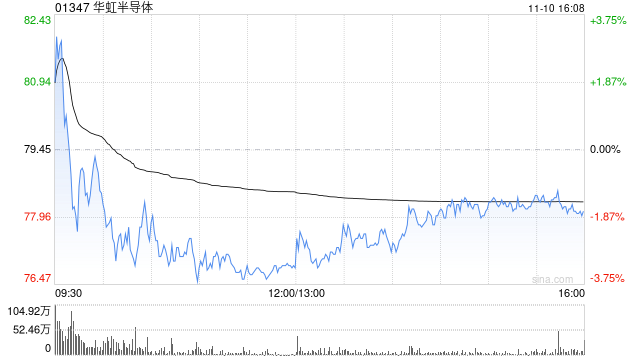 招银国际：华虹半导体毛利率超预期但估值已反映 目标价调整至68港元