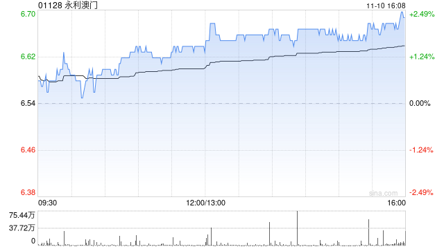 高盛：微降永利澳门目标价至7.4港元 料第四季表现受限