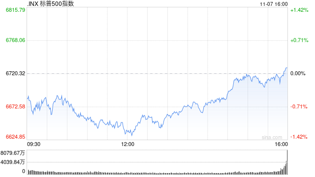 瑞银策略师：标普500指数料于2026年触及7500点 得益于盈利增长强劲