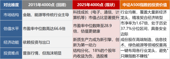 4000点附近,是时候关注A500了?