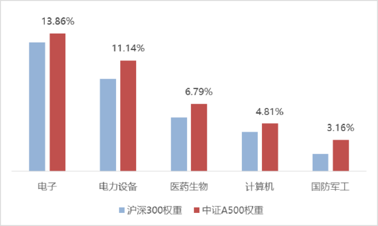 4000点附近,是时候关注A500了?