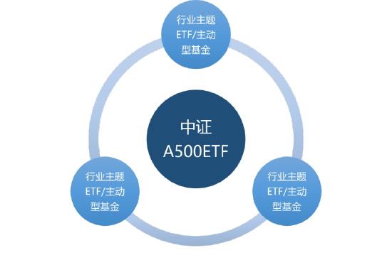 4000点附近,是时候关注A500了?