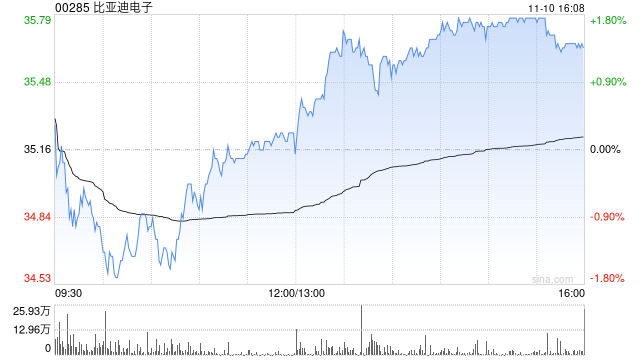 开源证券：维持比亚迪电子“买入”评级 全年业绩或平稳 跟踪潜在增量兑现