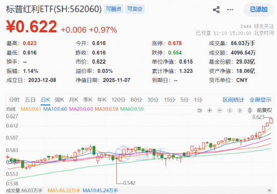 “真香”九连阳!标普红利ETF(562060)收涨0.97%,连续2日吸金2643万元