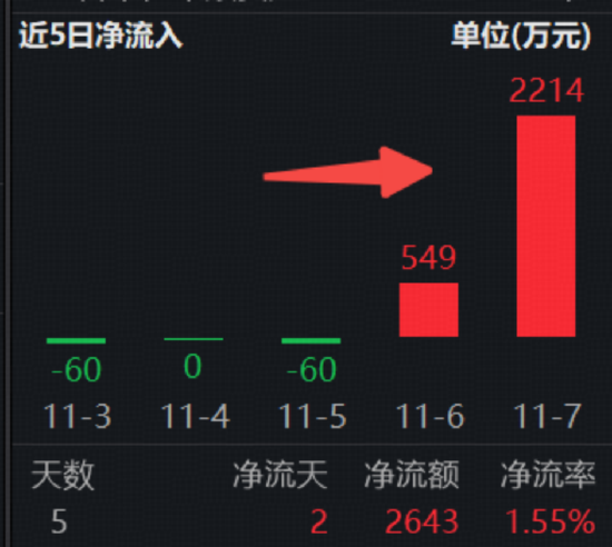“真香”九连阳!标普红利ETF(562060)收涨0.97%,连续2日吸金2643万元