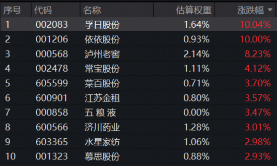 “真香”九连阳!标普红利ETF(562060)收涨0.97%,连续2日吸金2643万元