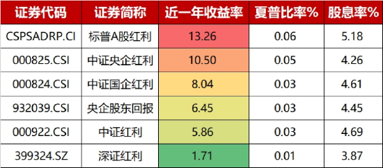 “真香”九连阳!标普红利ETF(562060)收涨0.97%,连续2日吸金2643万元